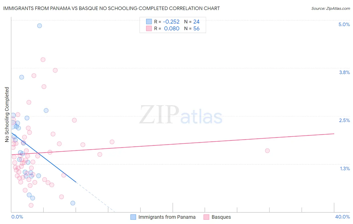 Immigrants from Panama vs Basque No Schooling Completed