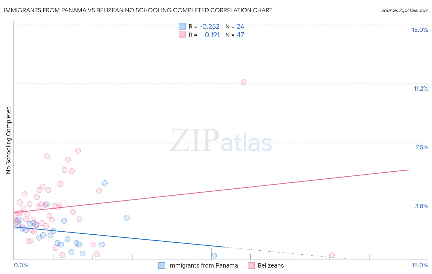 Immigrants from Panama vs Belizean No Schooling Completed