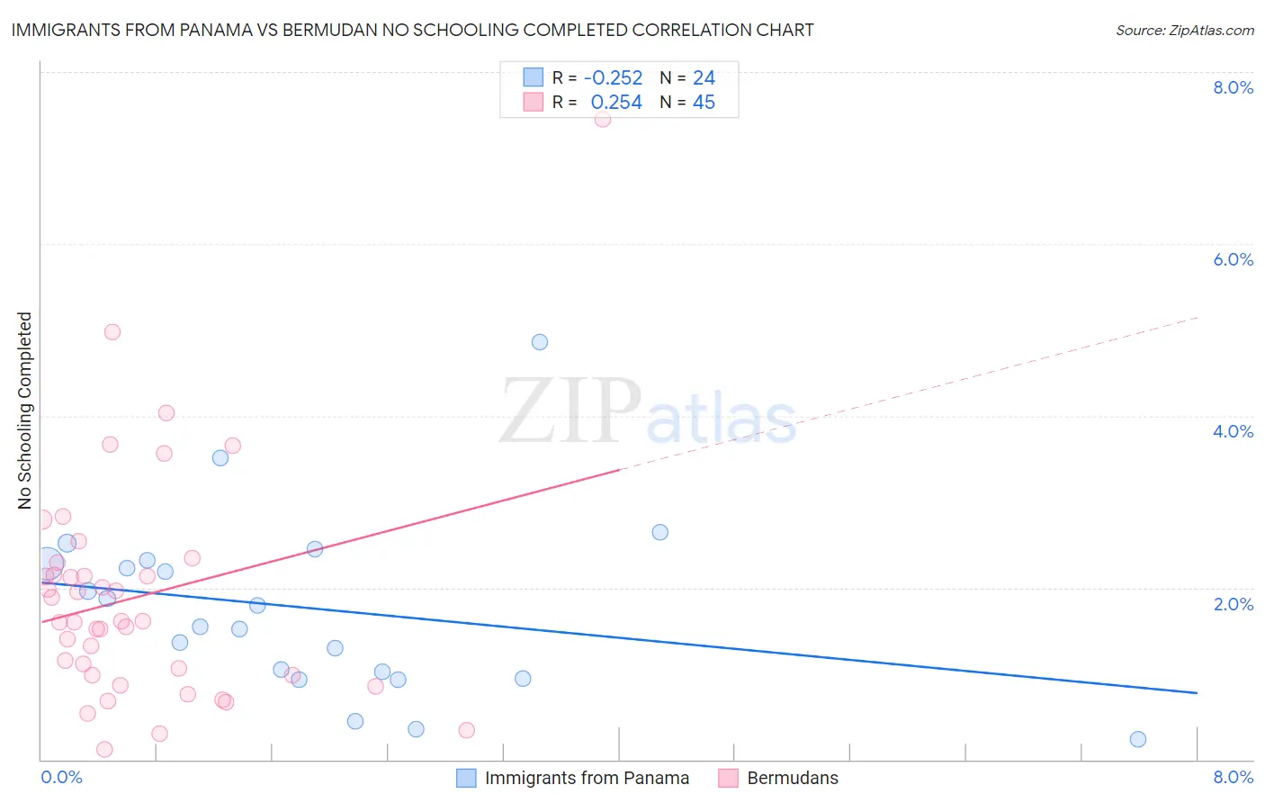 Immigrants from Panama vs Bermudan No Schooling Completed
