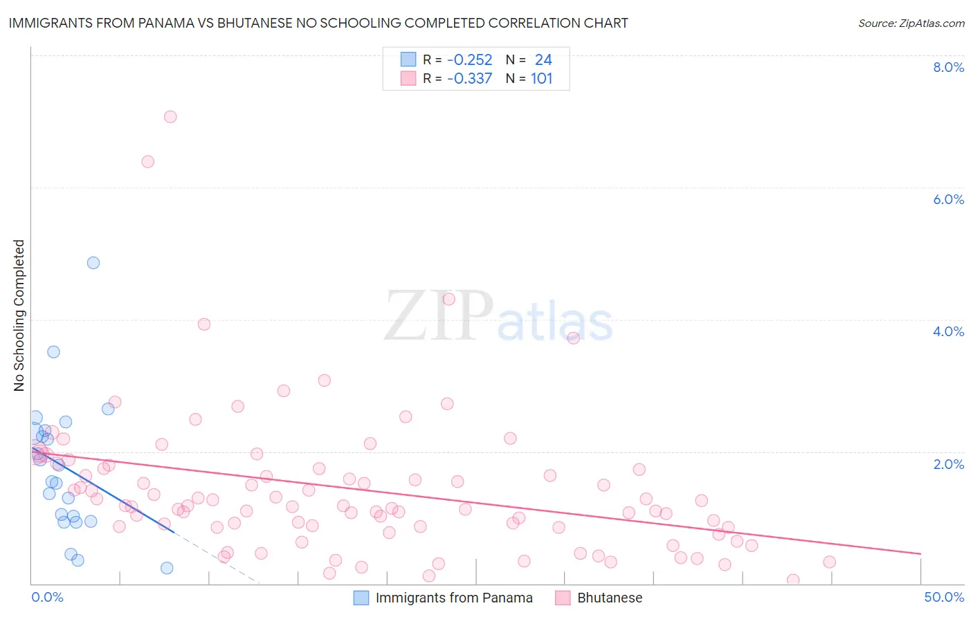 Immigrants from Panama vs Bhutanese No Schooling Completed