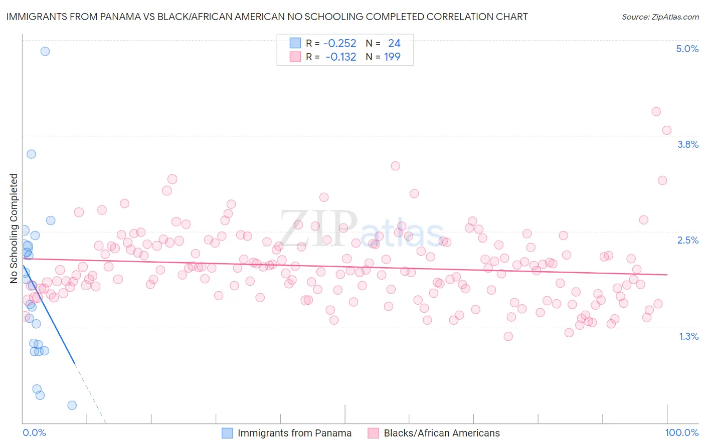 Immigrants from Panama vs Black/African American No Schooling Completed