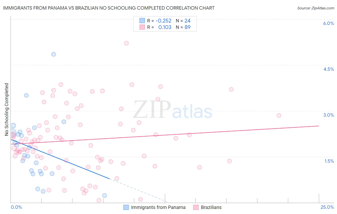 Immigrants from Panama vs Brazilian No Schooling Completed