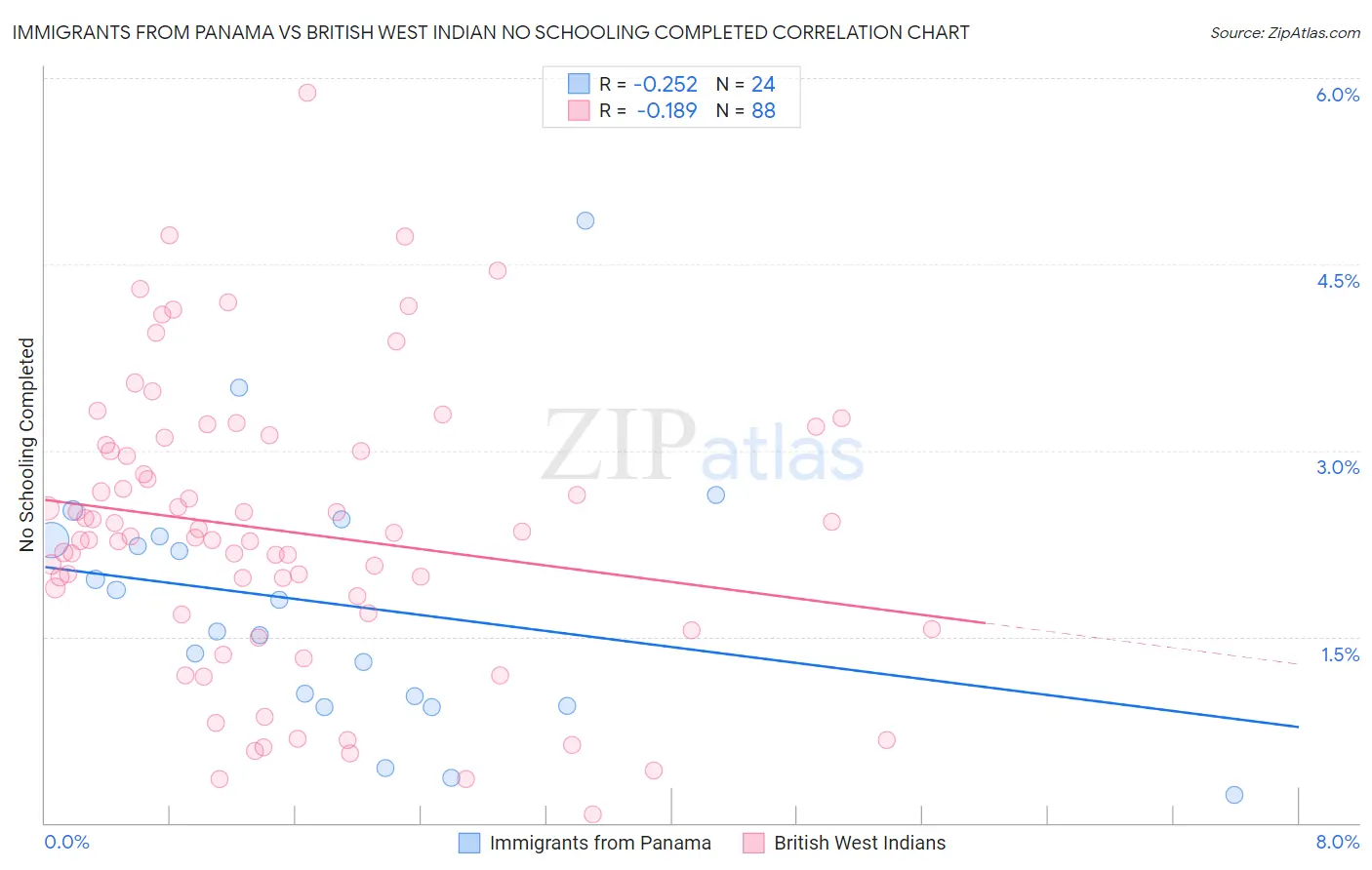Immigrants from Panama vs British West Indian No Schooling Completed