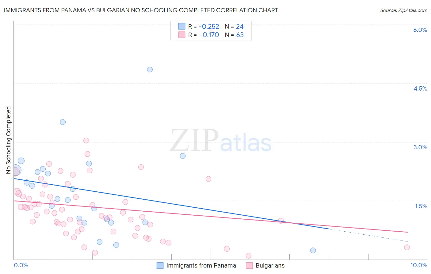Immigrants from Panama vs Bulgarian No Schooling Completed