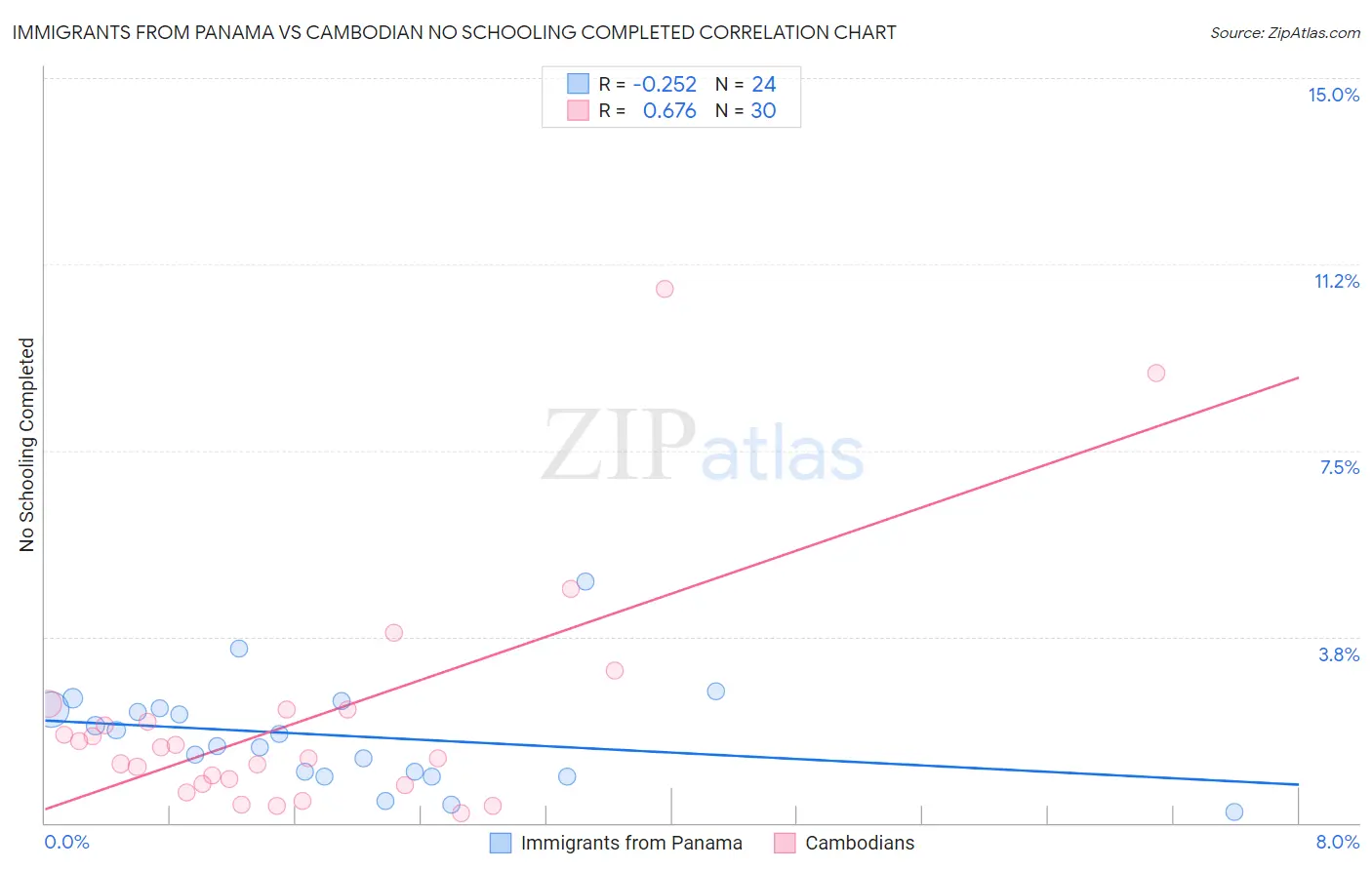 Immigrants from Panama vs Cambodian No Schooling Completed
