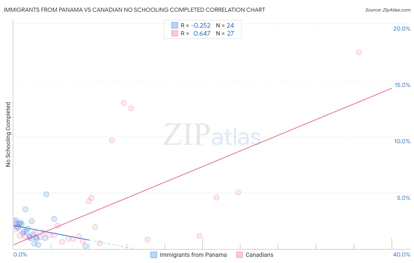 Immigrants from Panama vs Canadian No Schooling Completed