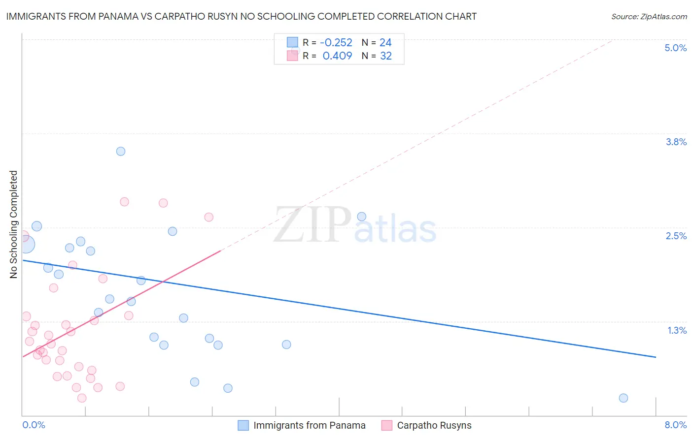 Immigrants from Panama vs Carpatho Rusyn No Schooling Completed
