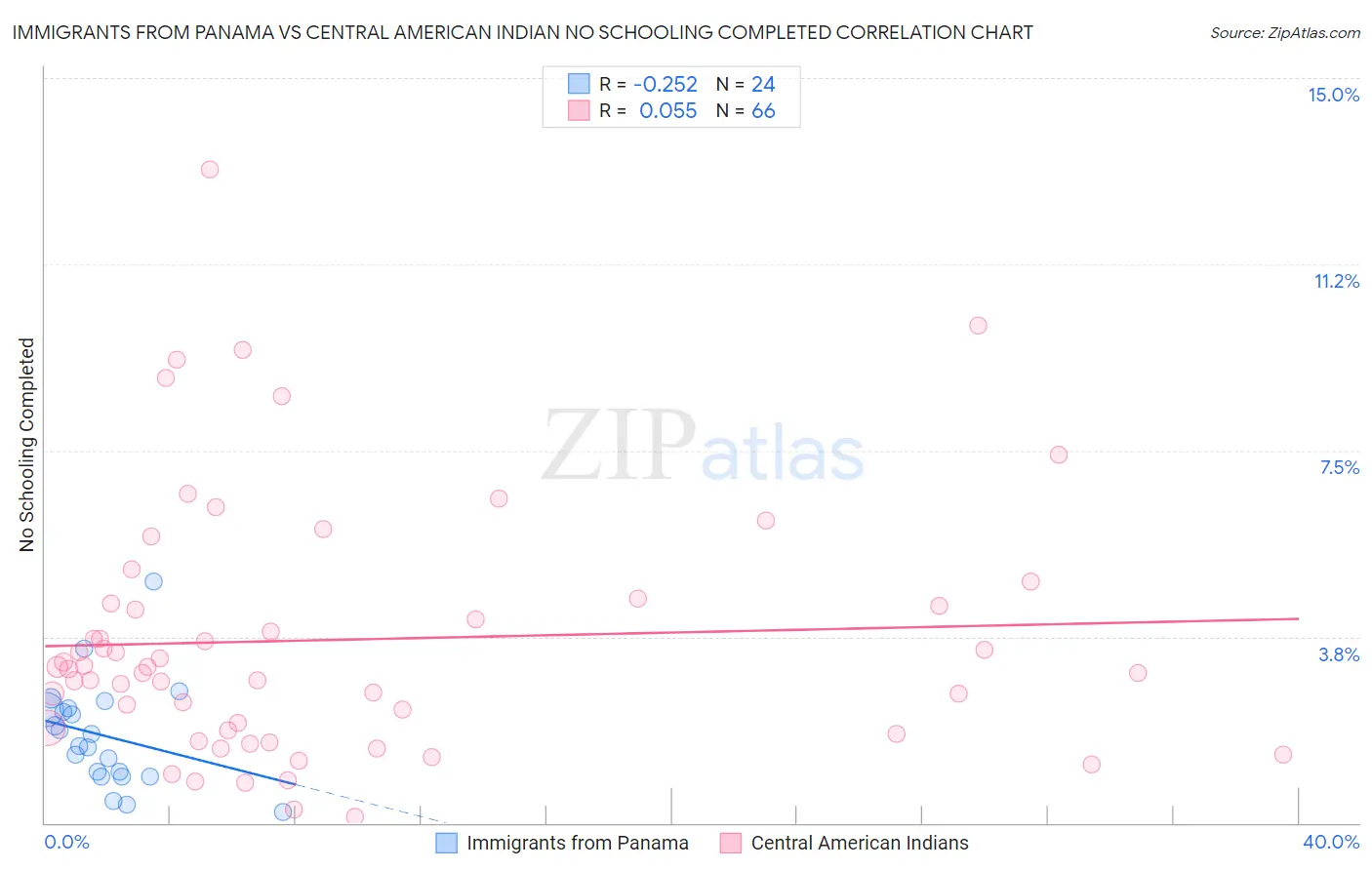 Immigrants from Panama vs Central American Indian No Schooling Completed