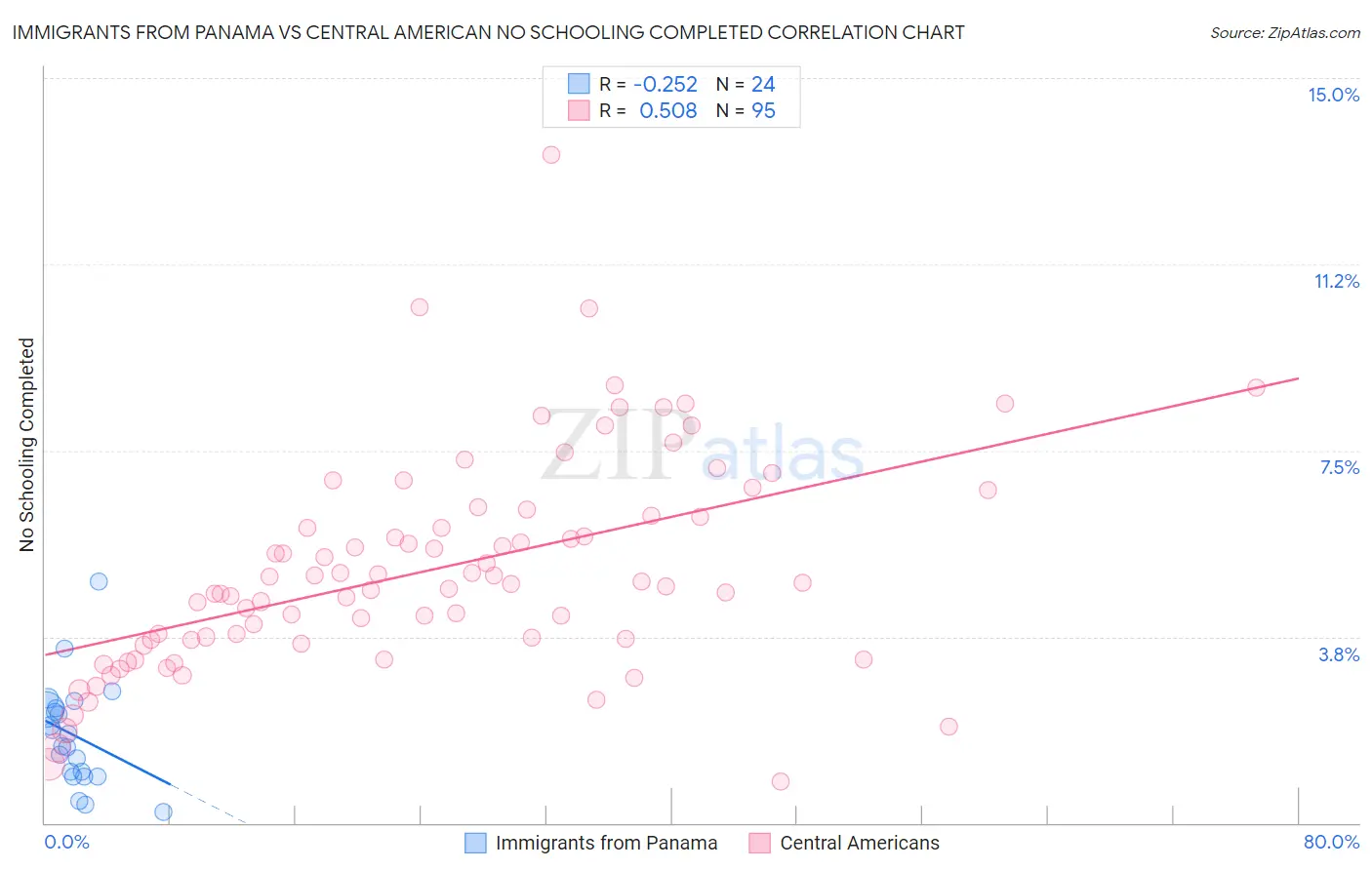 Immigrants from Panama vs Central American No Schooling Completed