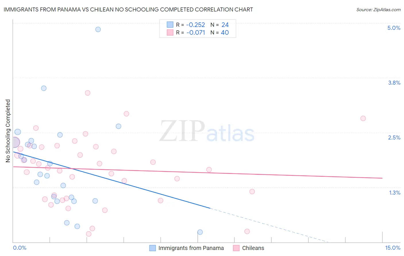 Immigrants from Panama vs Chilean No Schooling Completed