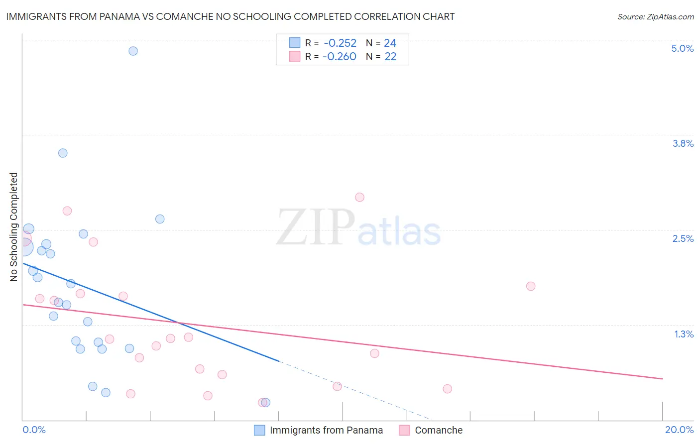 Immigrants from Panama vs Comanche No Schooling Completed