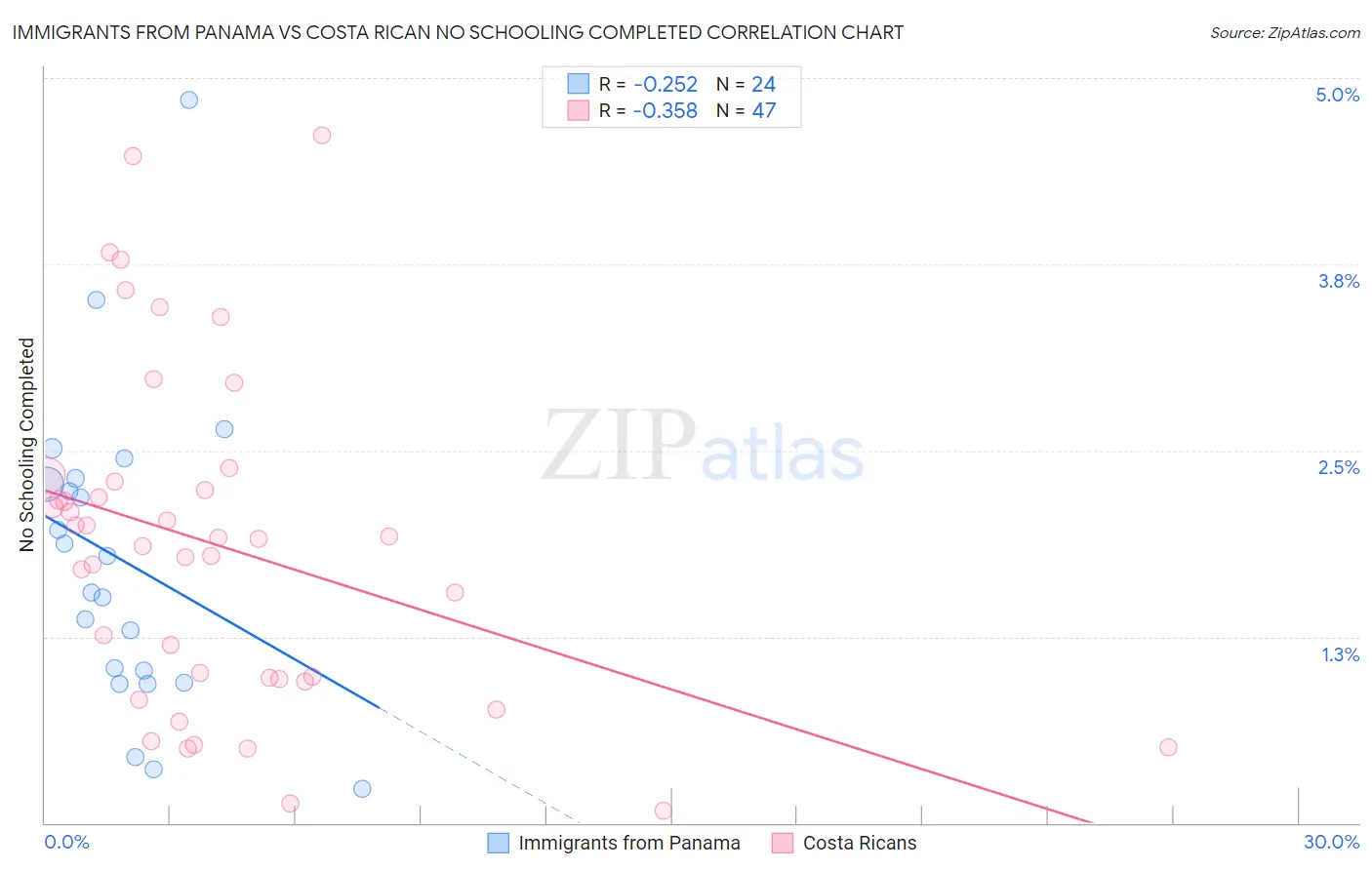 Immigrants from Panama vs Costa Rican No Schooling Completed