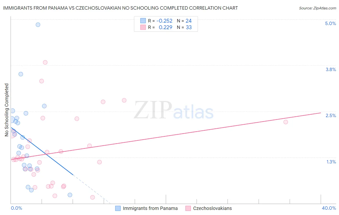 Immigrants from Panama vs Czechoslovakian No Schooling Completed