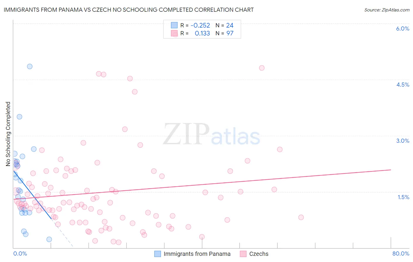 Immigrants from Panama vs Czech No Schooling Completed