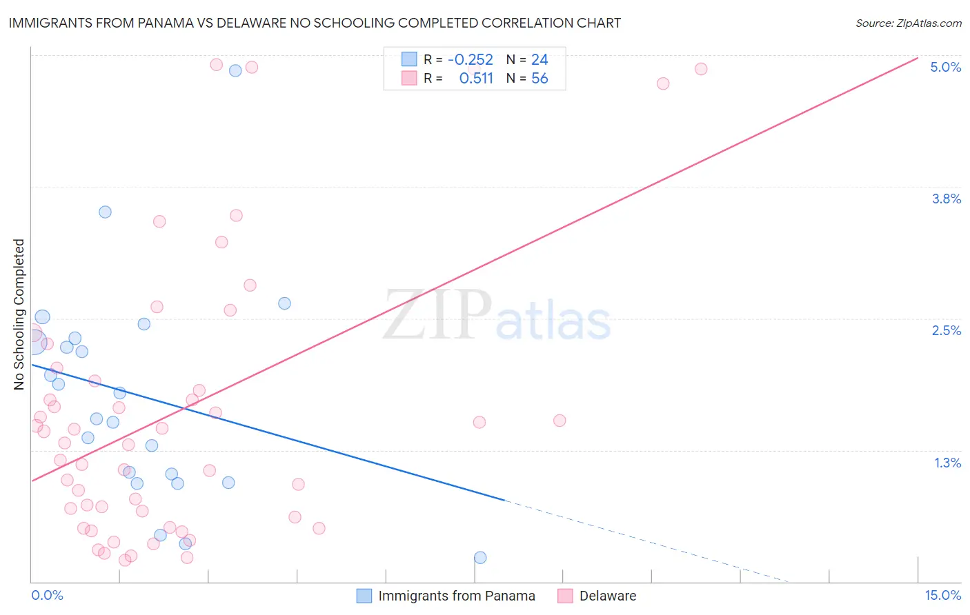 Immigrants from Panama vs Delaware No Schooling Completed