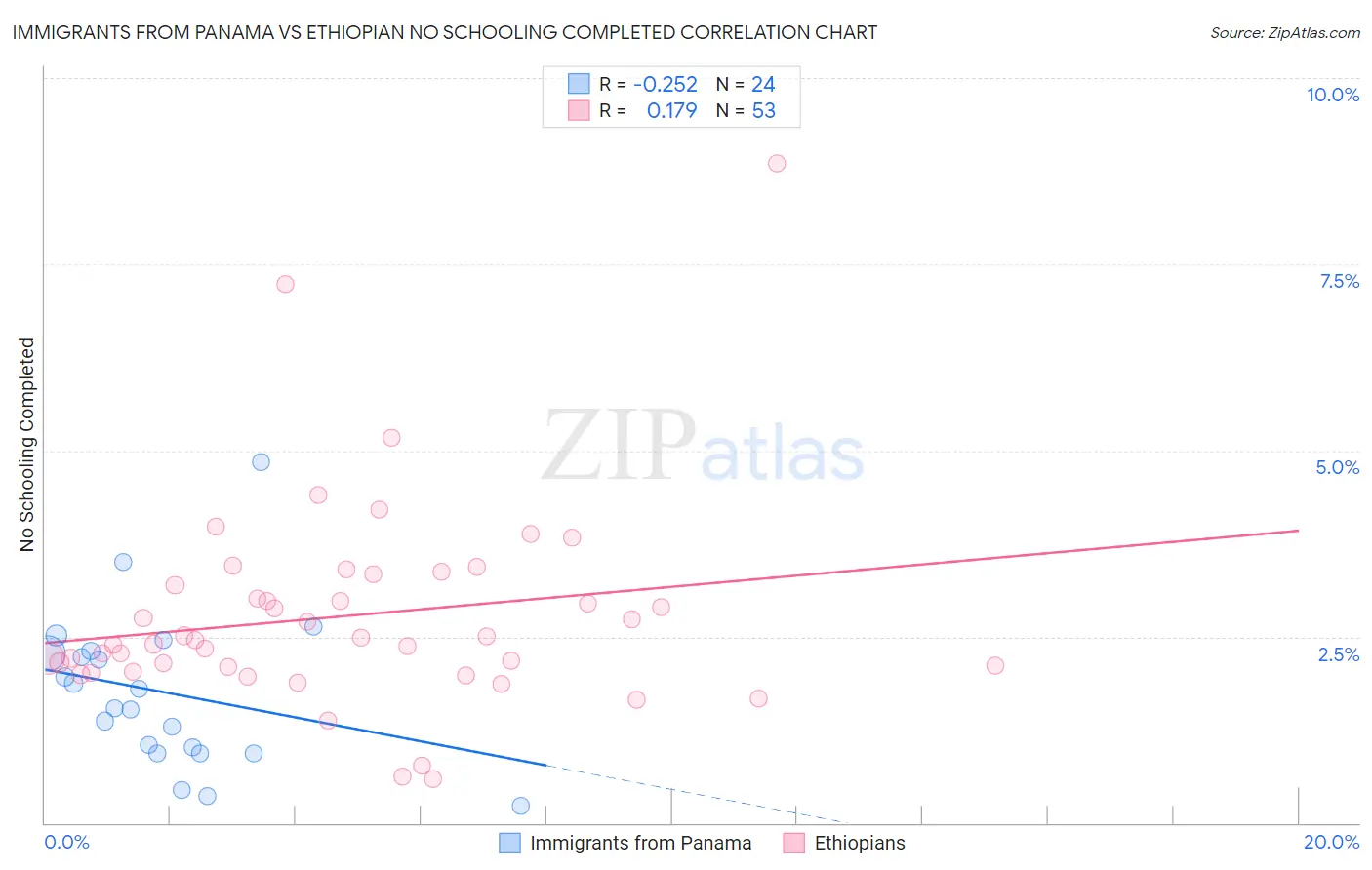 Immigrants from Panama vs Ethiopian No Schooling Completed