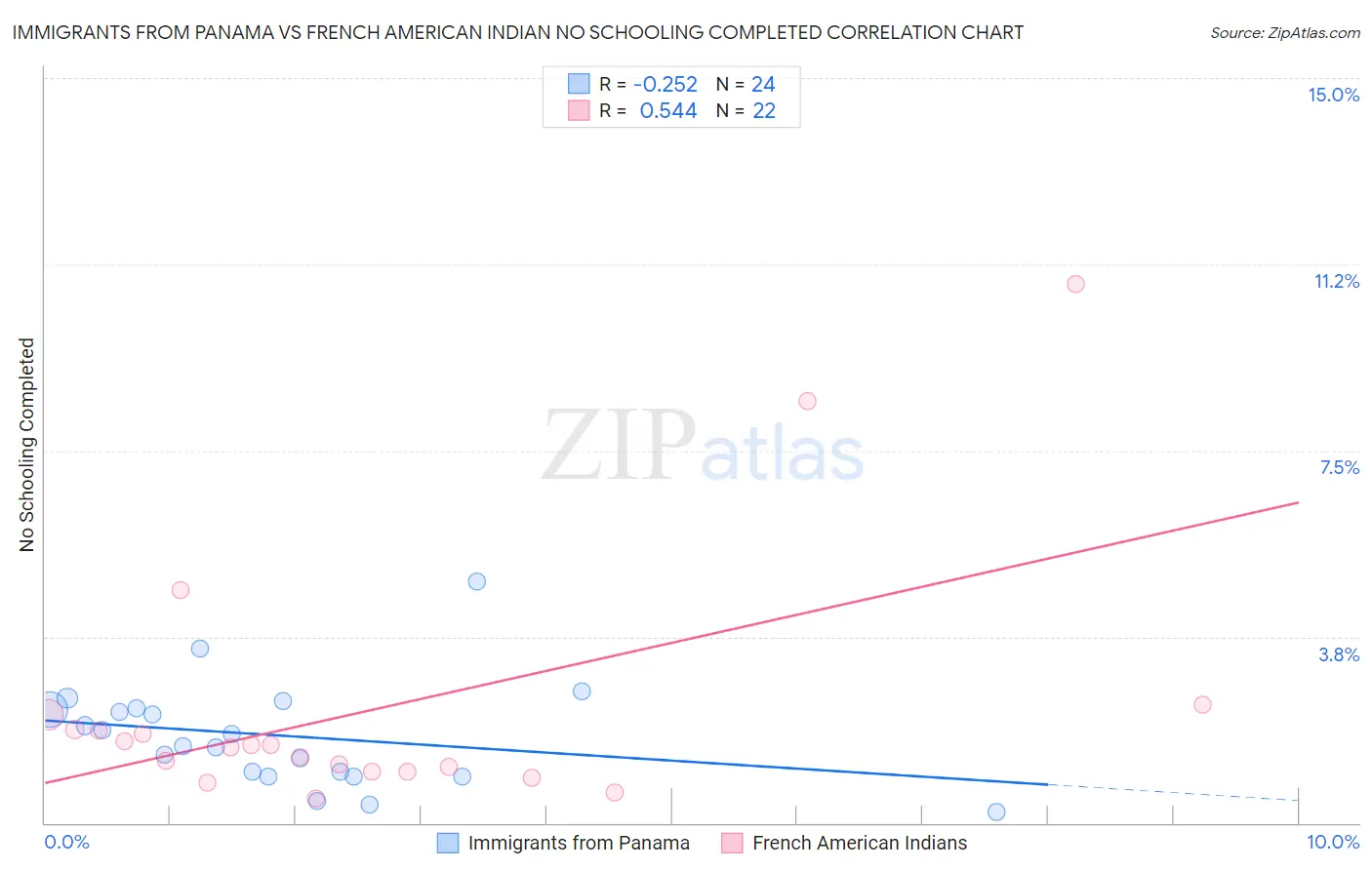 Immigrants from Panama vs French American Indian No Schooling Completed