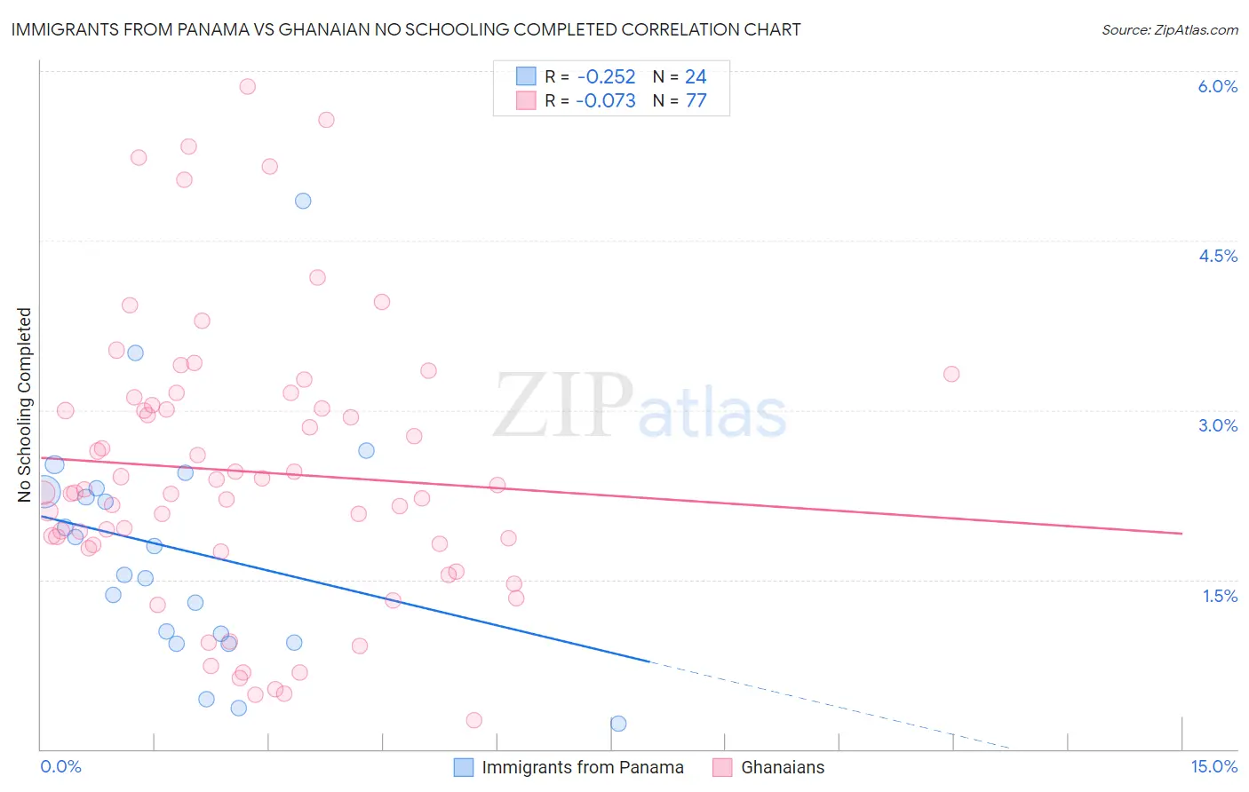 Immigrants from Panama vs Ghanaian No Schooling Completed