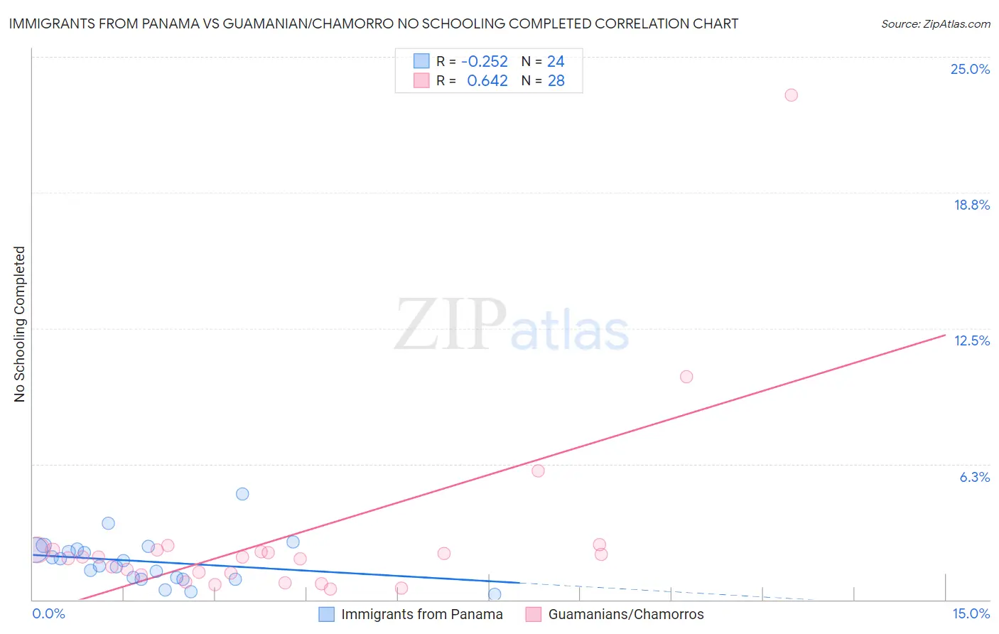 Immigrants from Panama vs Guamanian/Chamorro No Schooling Completed
