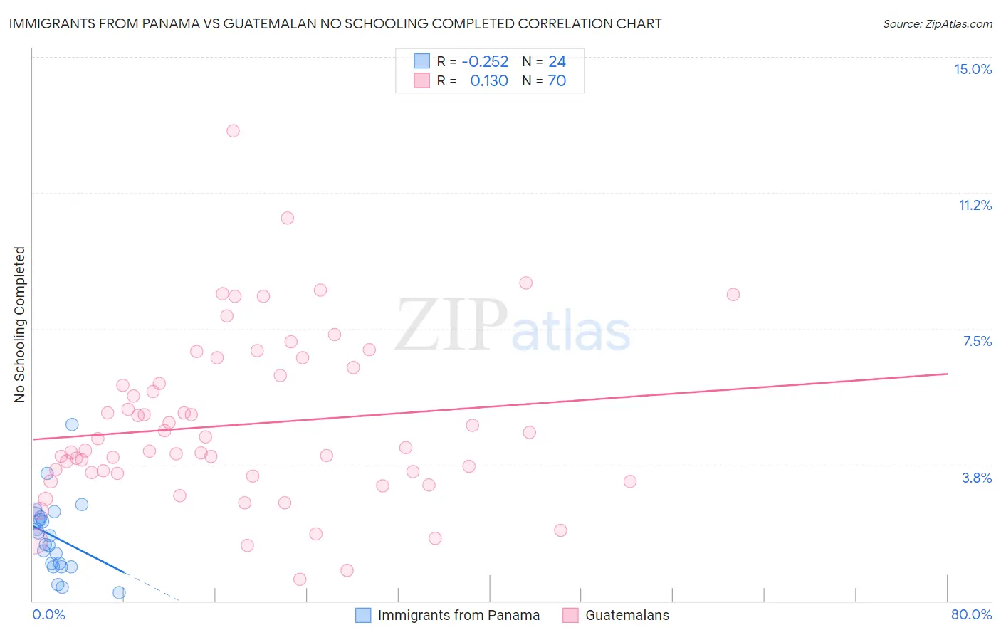 Immigrants from Panama vs Guatemalan No Schooling Completed