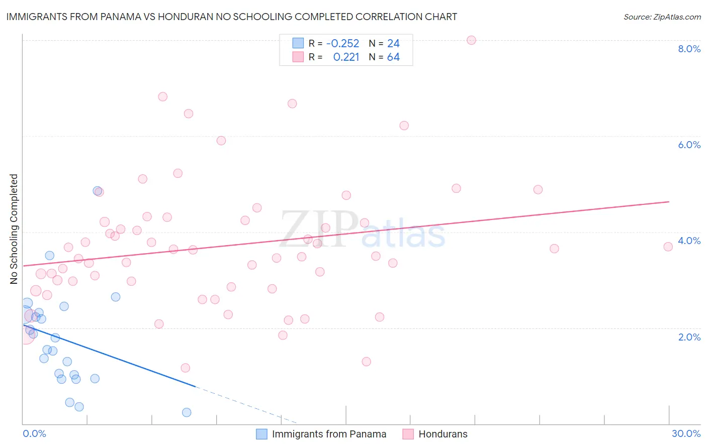 Immigrants from Panama vs Honduran No Schooling Completed