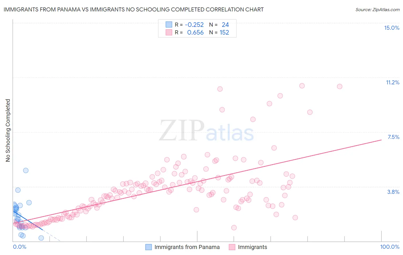 Immigrants from Panama vs Immigrants No Schooling Completed