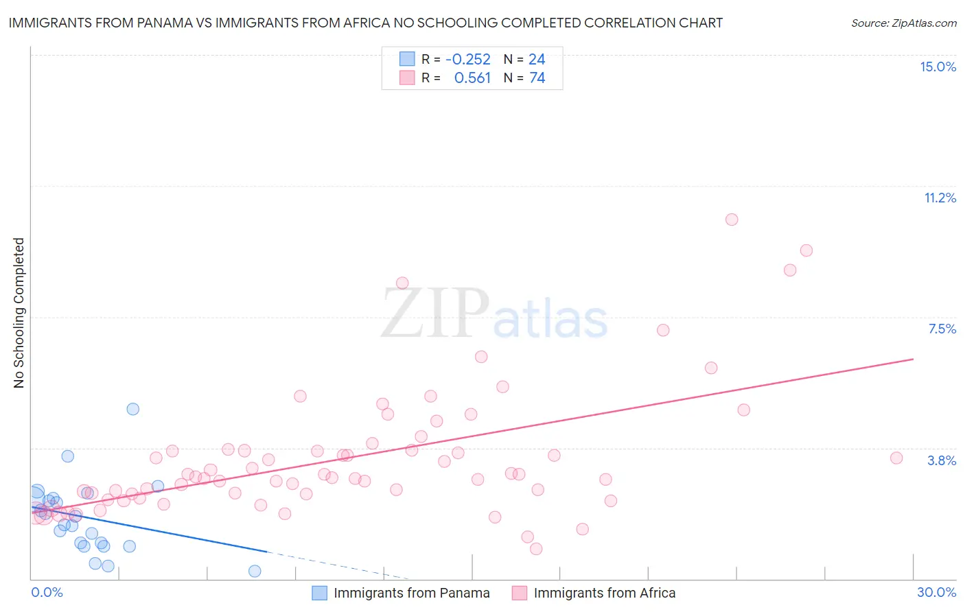 Immigrants from Panama vs Immigrants from Africa No Schooling Completed