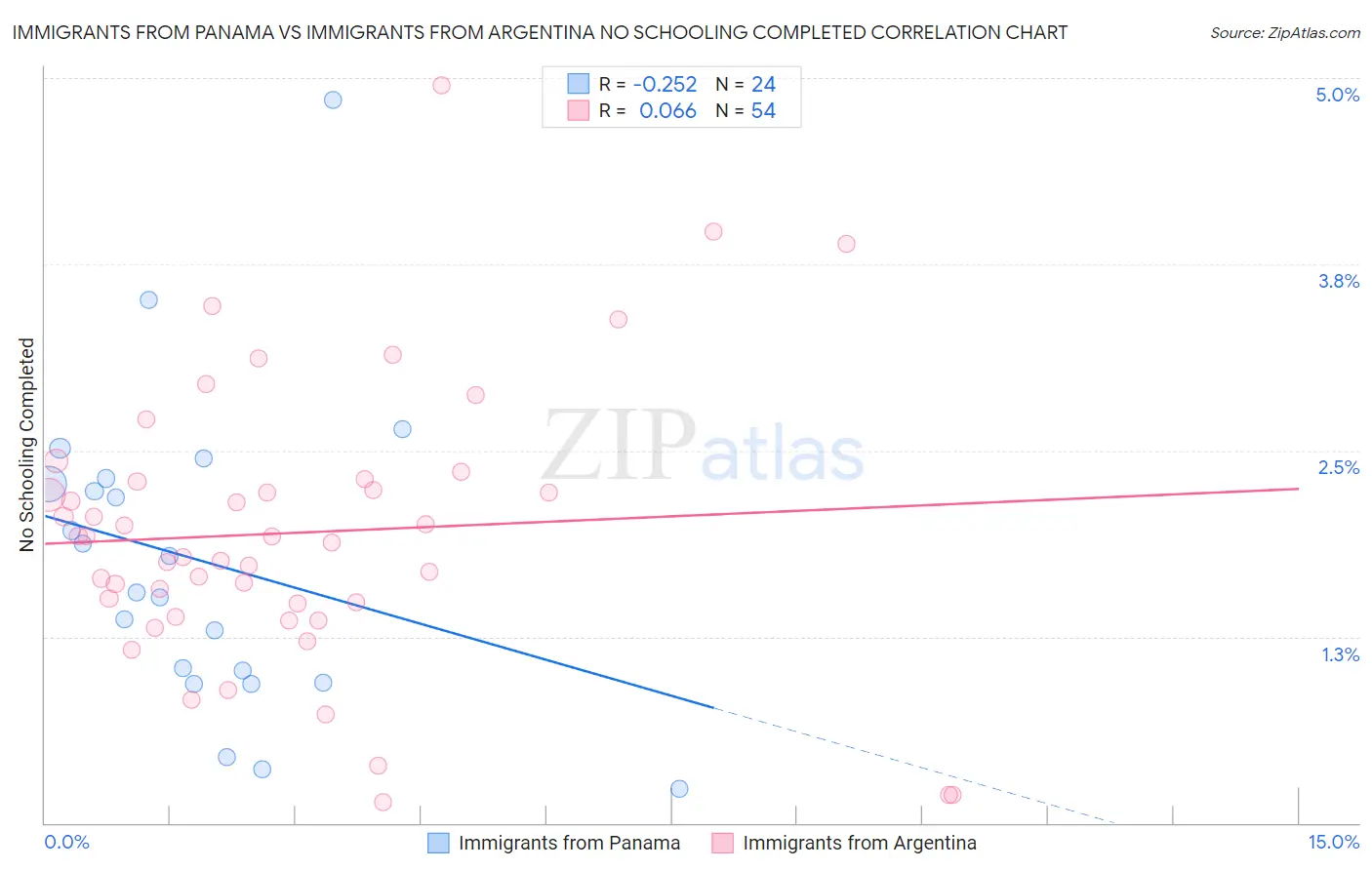 Immigrants from Panama vs Immigrants from Argentina No Schooling Completed