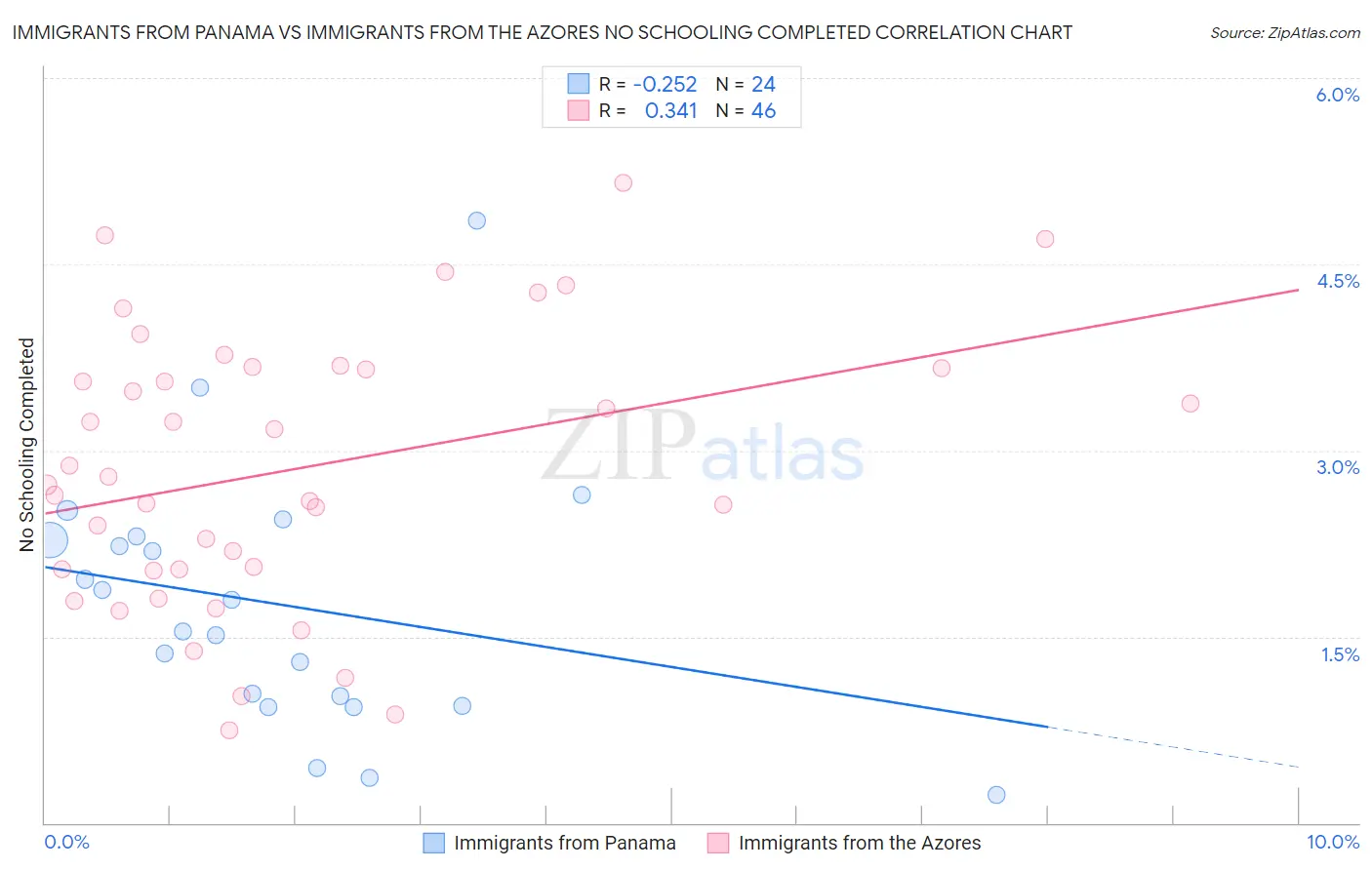 Immigrants from Panama vs Immigrants from the Azores No Schooling Completed
