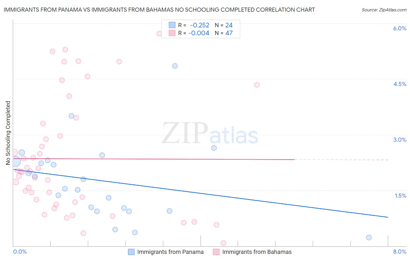 Immigrants from Panama vs Immigrants from Bahamas No Schooling Completed