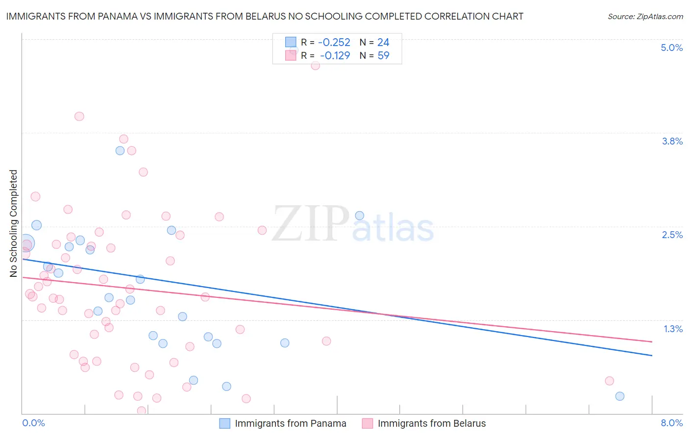 Immigrants from Panama vs Immigrants from Belarus No Schooling Completed