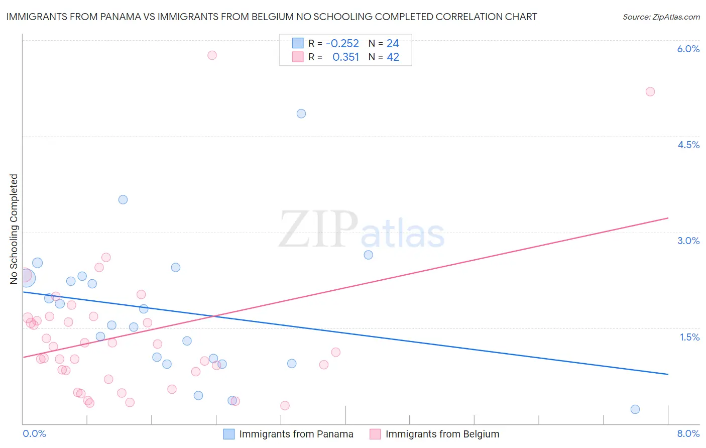 Immigrants from Panama vs Immigrants from Belgium No Schooling Completed