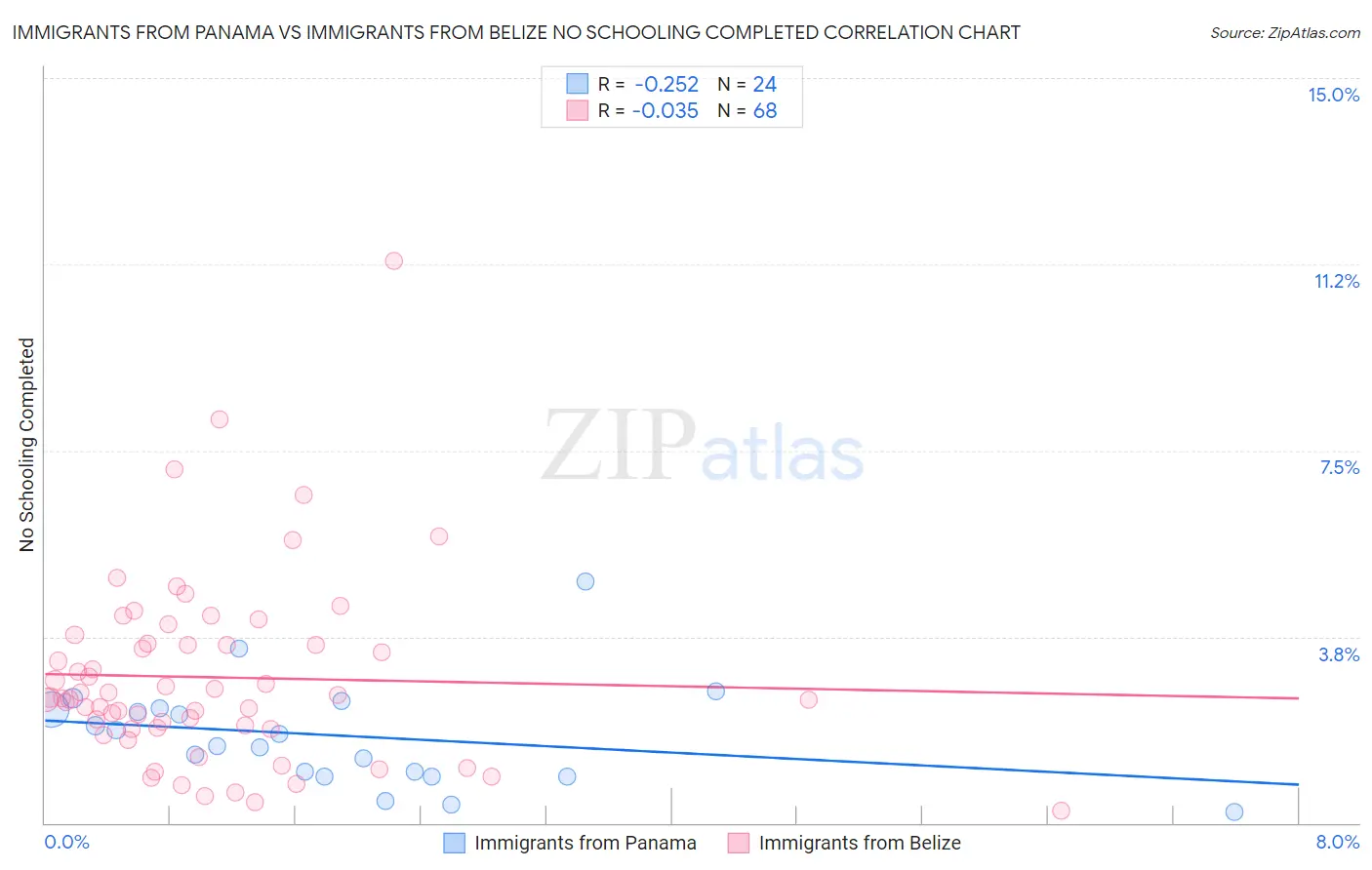 Immigrants from Panama vs Immigrants from Belize No Schooling Completed