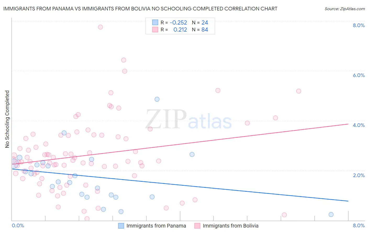 Immigrants from Panama vs Immigrants from Bolivia No Schooling Completed