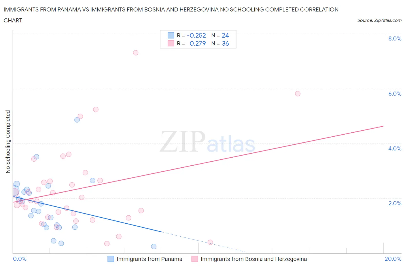 Immigrants from Panama vs Immigrants from Bosnia and Herzegovina No Schooling Completed