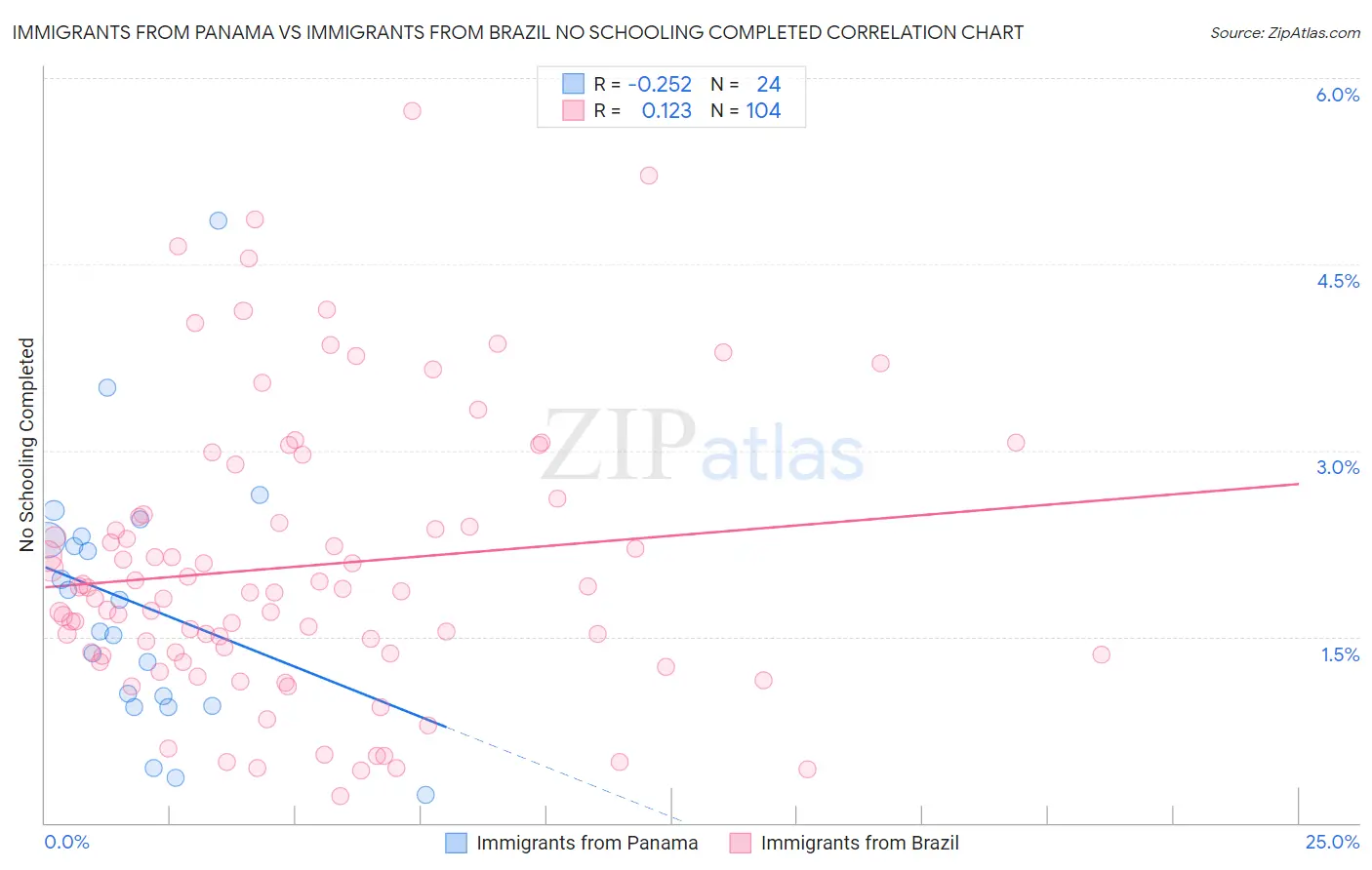 Immigrants from Panama vs Immigrants from Brazil No Schooling Completed