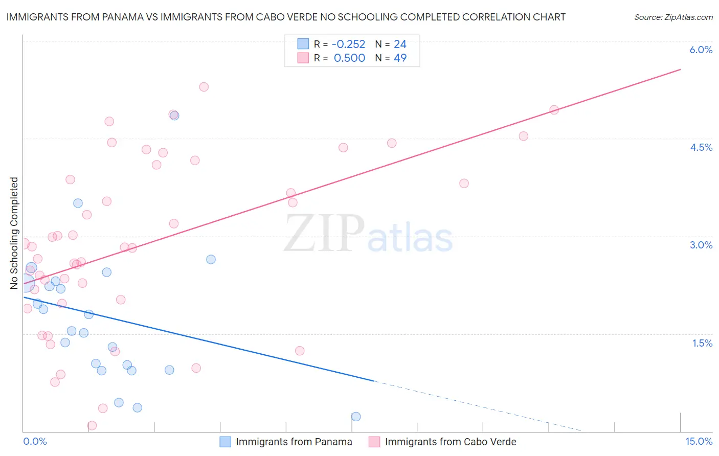 Immigrants from Panama vs Immigrants from Cabo Verde No Schooling Completed