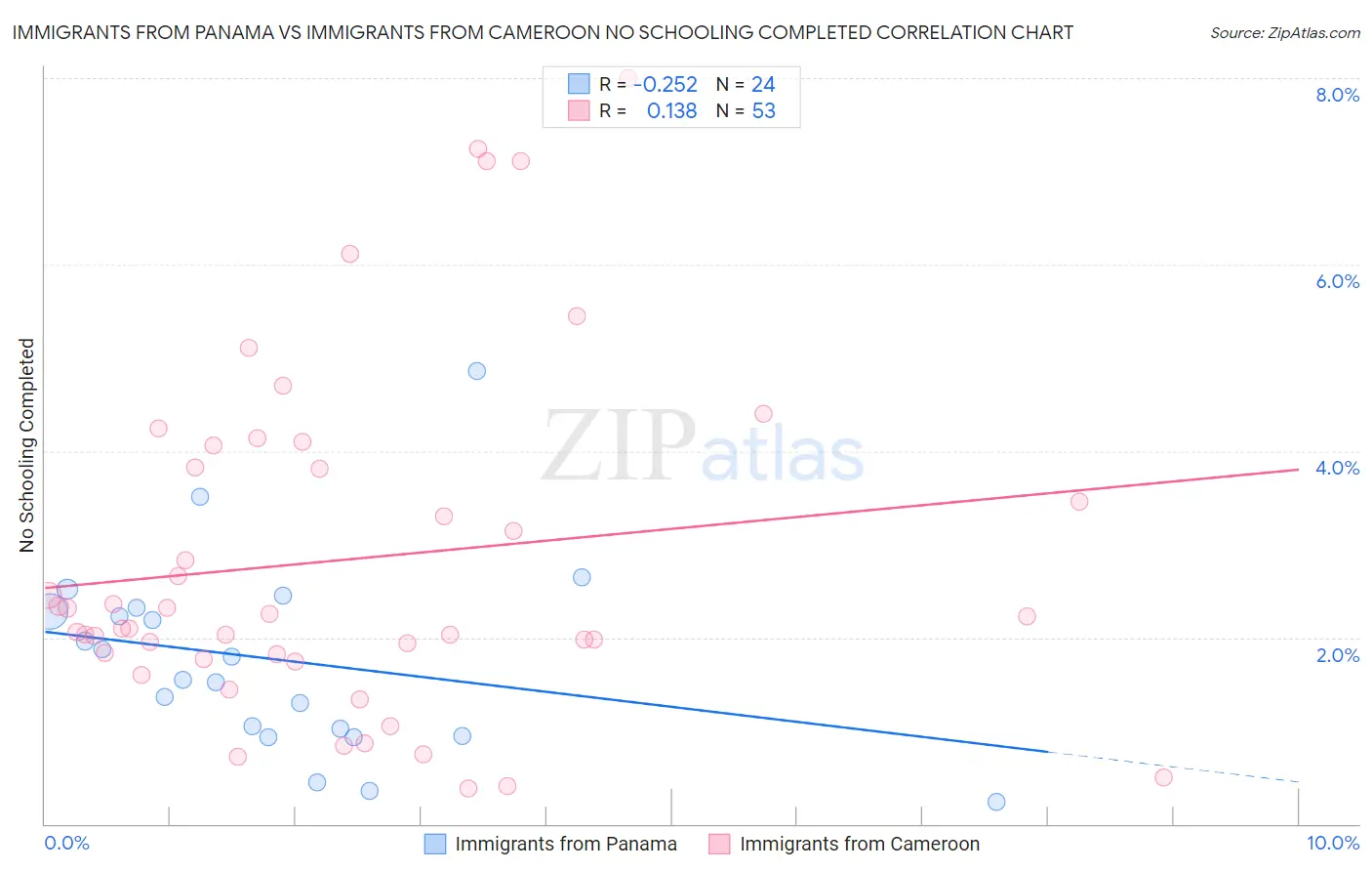 Immigrants from Panama vs Immigrants from Cameroon No Schooling Completed