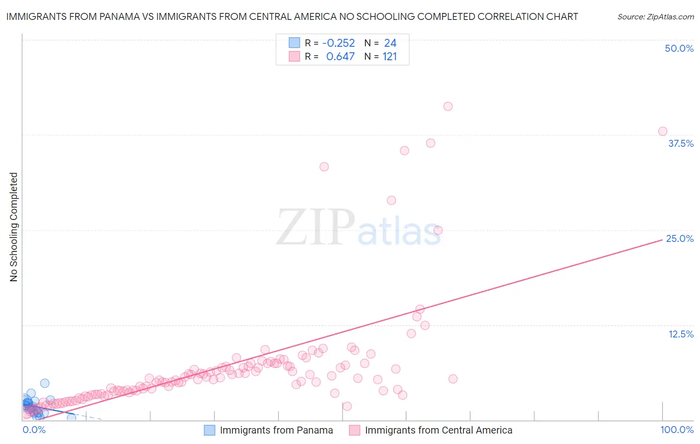 Immigrants from Panama vs Immigrants from Central America No Schooling Completed