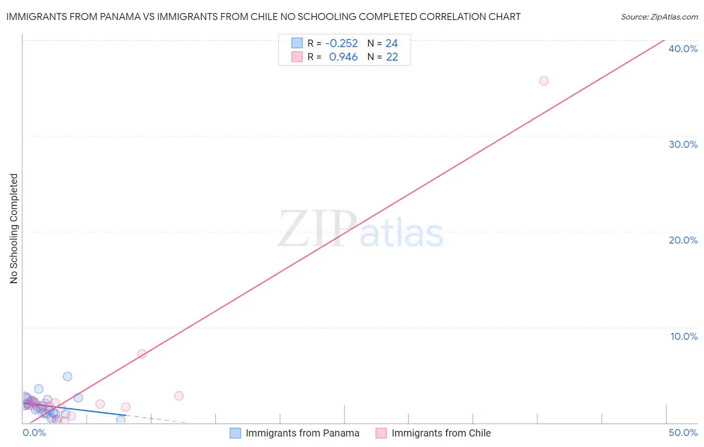 Immigrants from Panama vs Immigrants from Chile No Schooling Completed