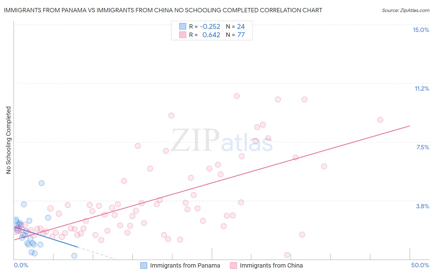 Immigrants from Panama vs Immigrants from China No Schooling Completed