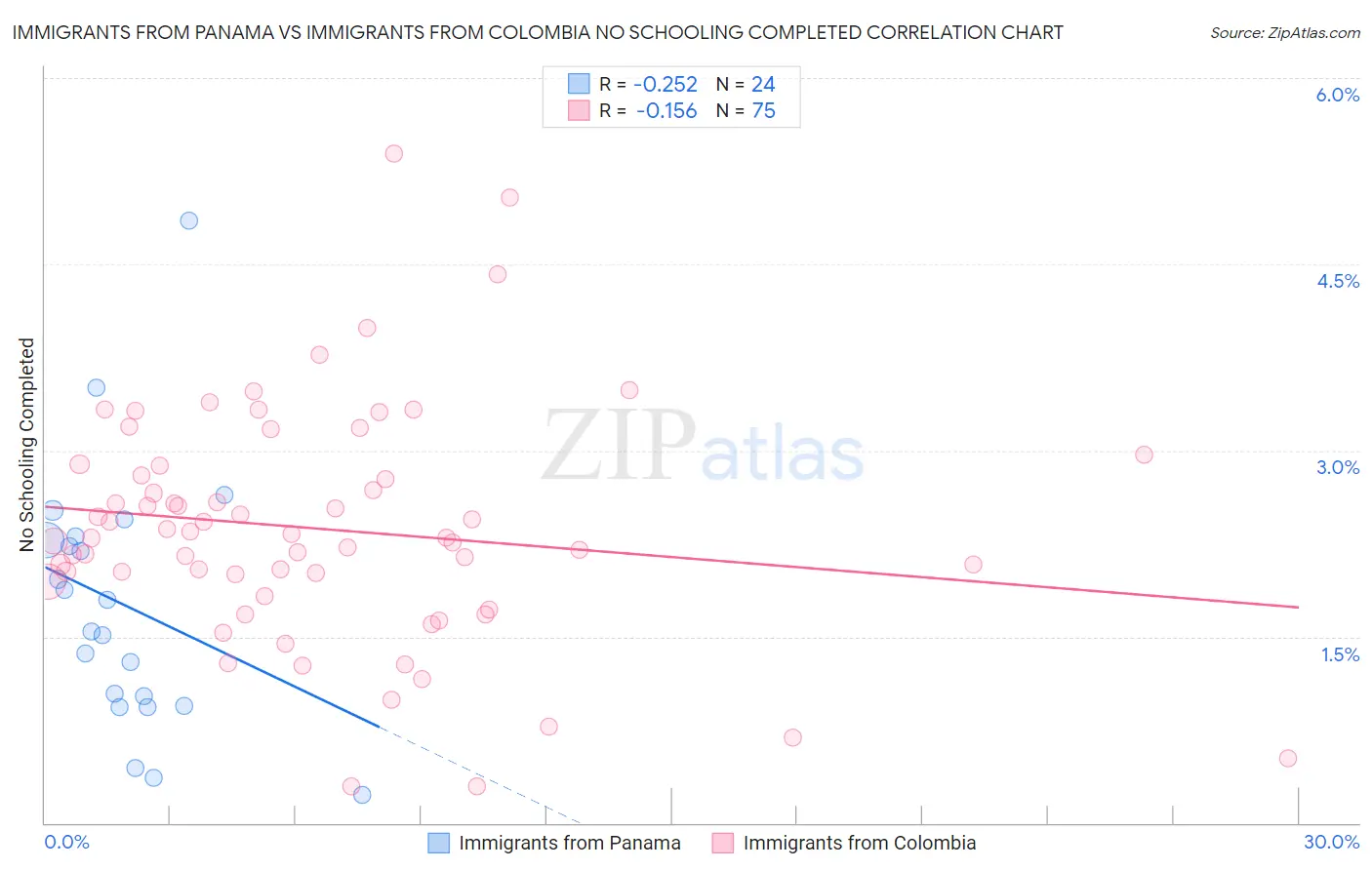 Immigrants from Panama vs Immigrants from Colombia No Schooling Completed