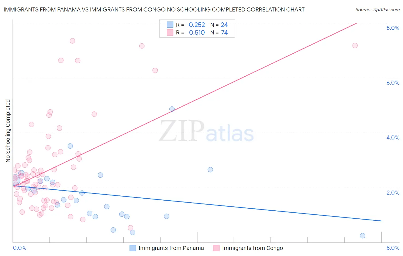Immigrants from Panama vs Immigrants from Congo No Schooling Completed