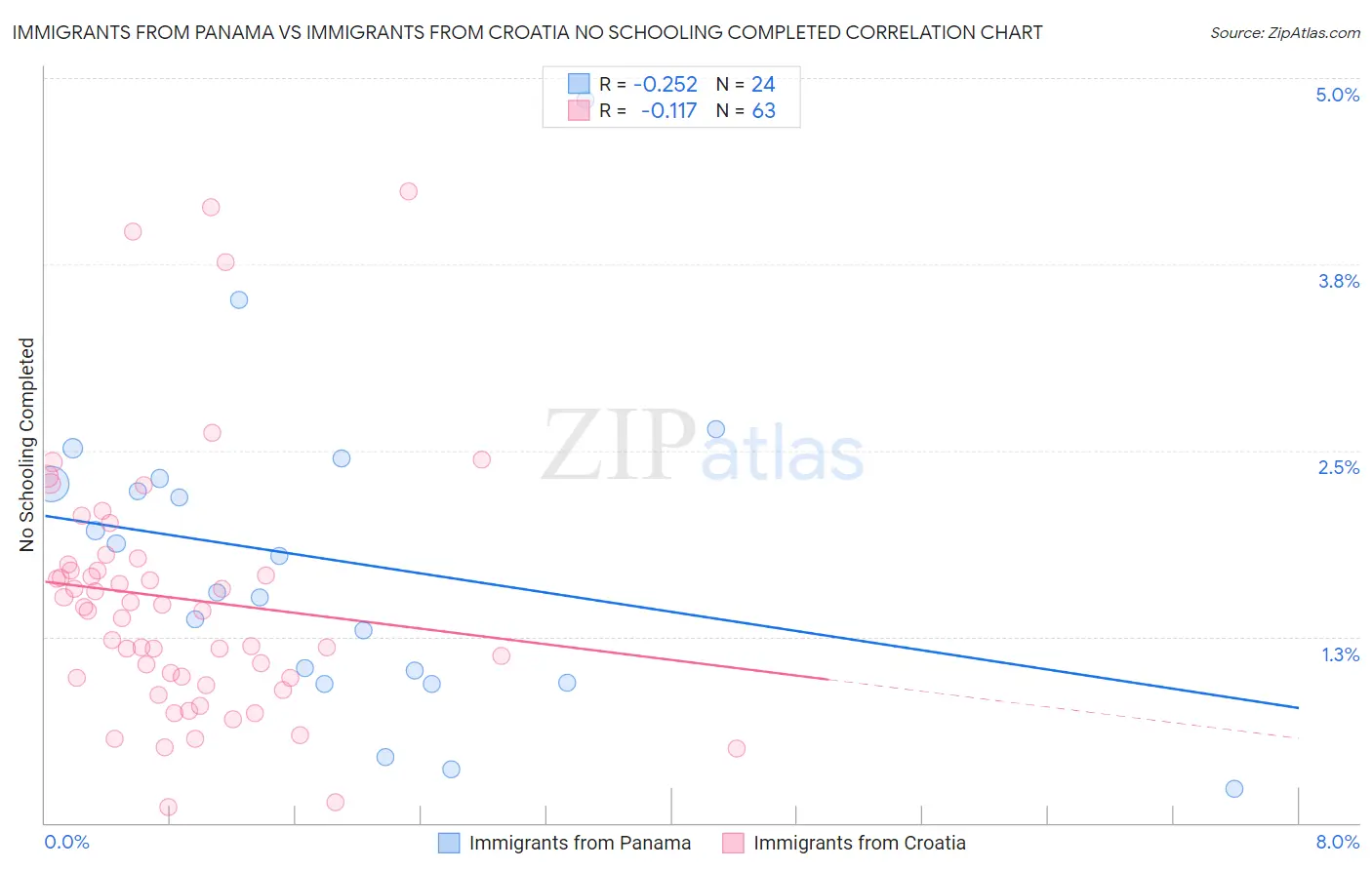 Immigrants from Panama vs Immigrants from Croatia No Schooling Completed