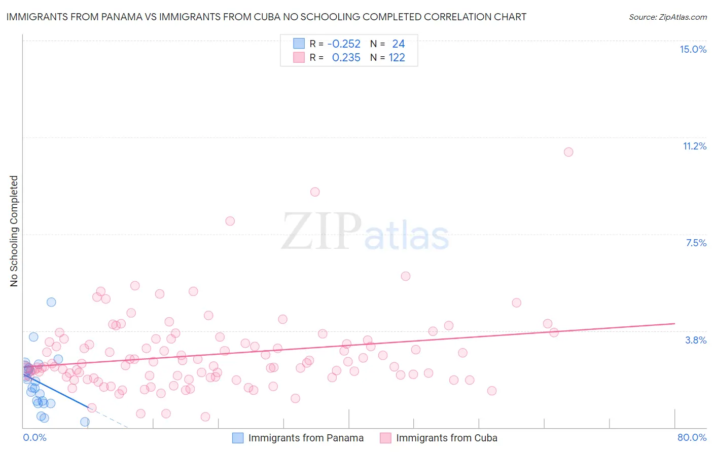 Immigrants from Panama vs Immigrants from Cuba No Schooling Completed