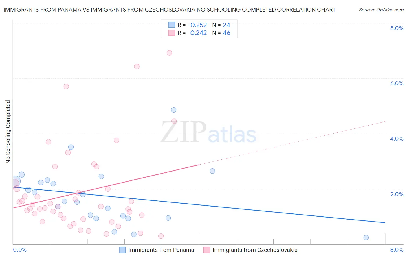 Immigrants from Panama vs Immigrants from Czechoslovakia No Schooling Completed
