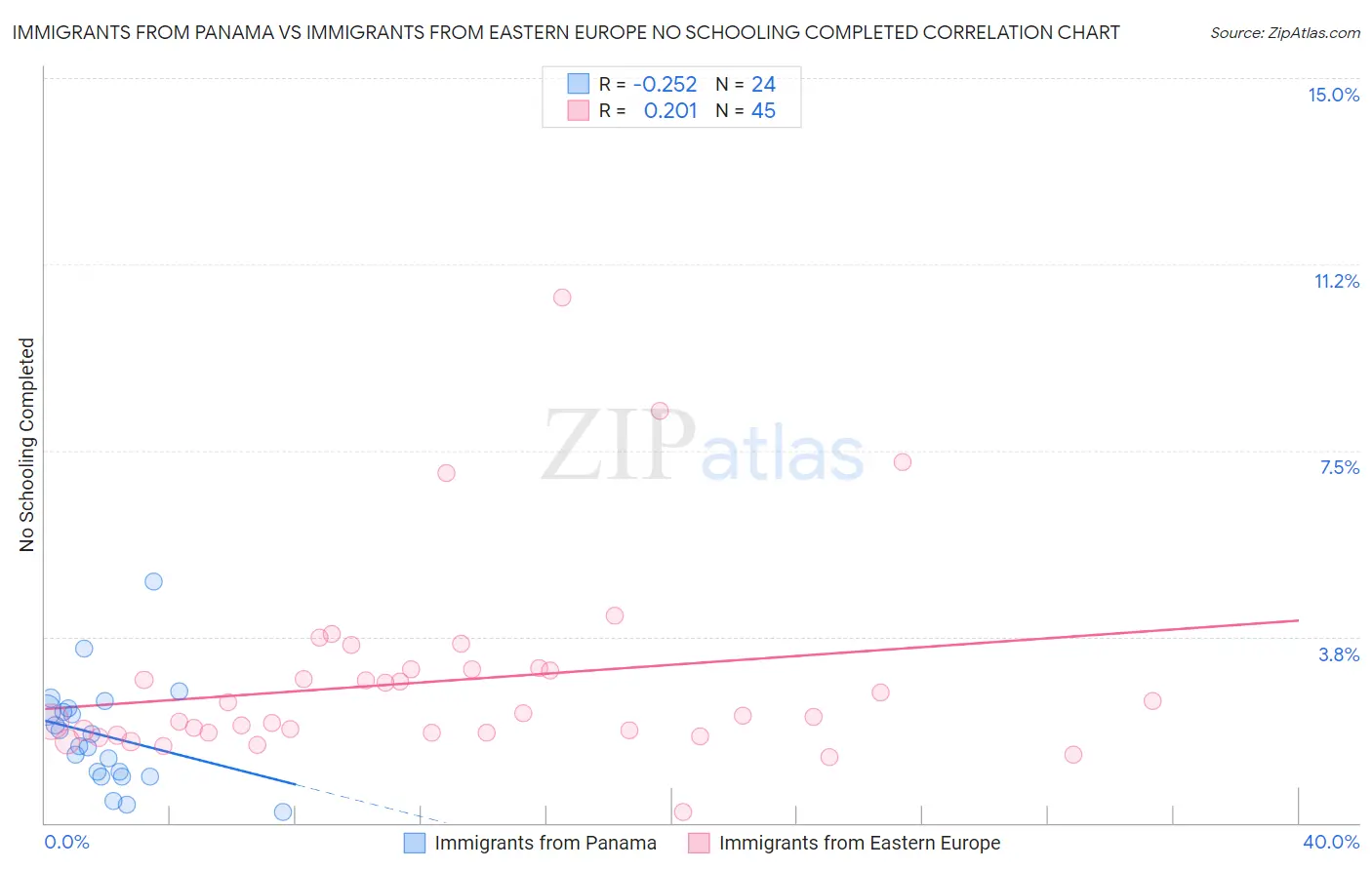Immigrants from Panama vs Immigrants from Eastern Europe No Schooling Completed