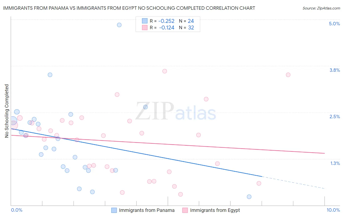 Immigrants from Panama vs Immigrants from Egypt No Schooling Completed