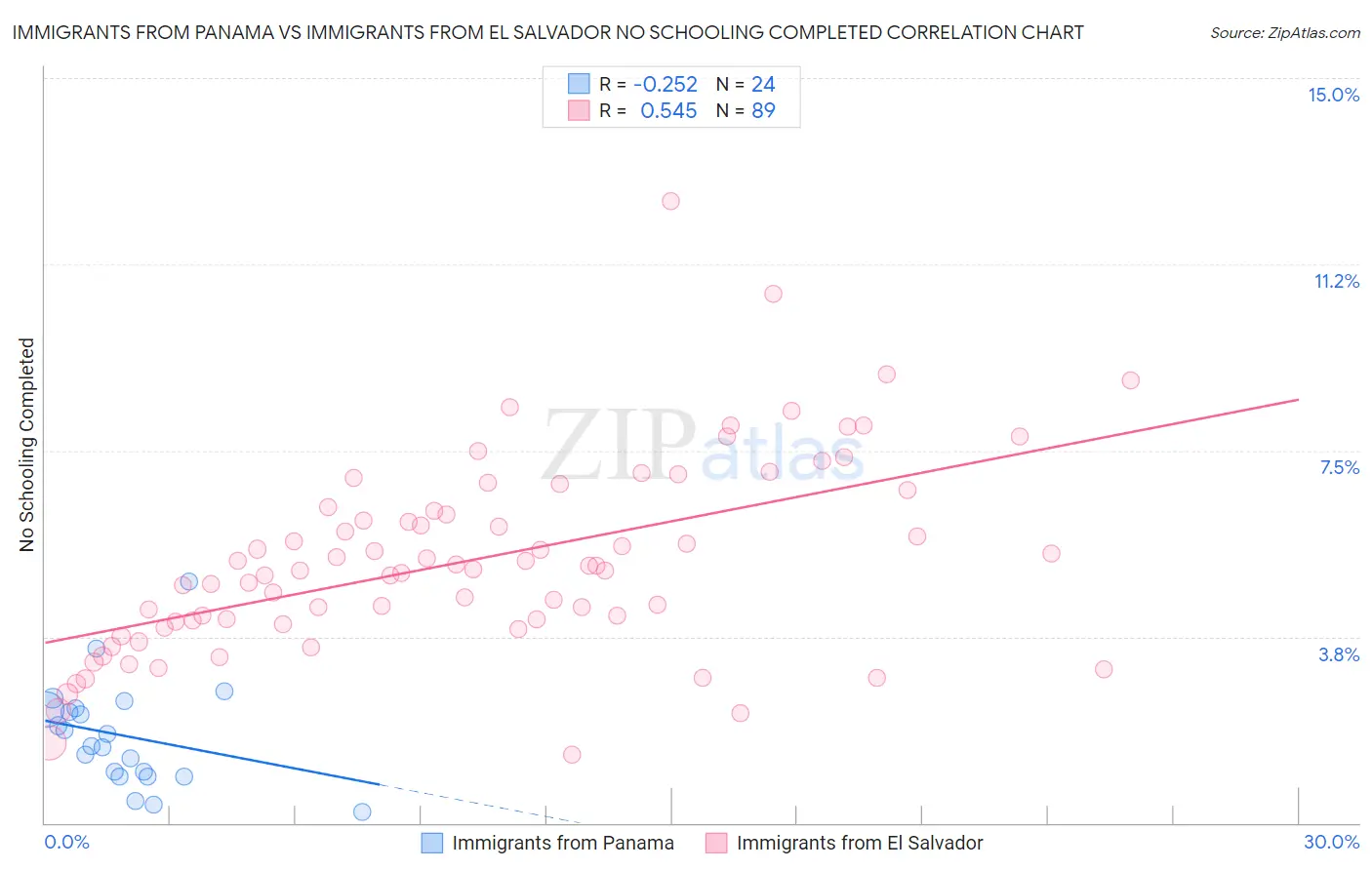 Immigrants from Panama vs Immigrants from El Salvador No Schooling Completed