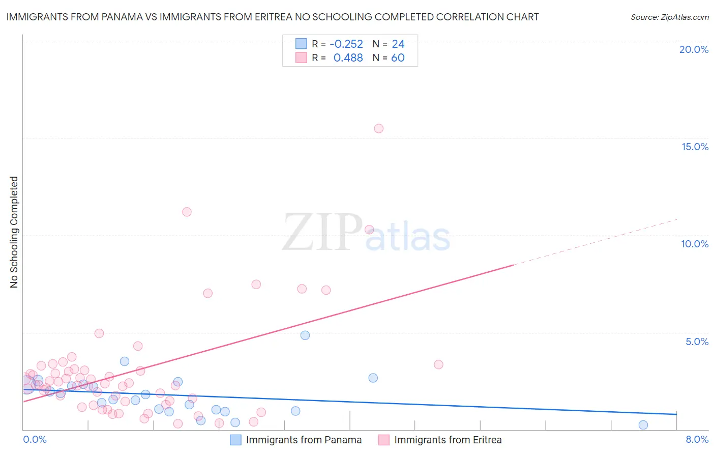 Immigrants from Panama vs Immigrants from Eritrea No Schooling Completed